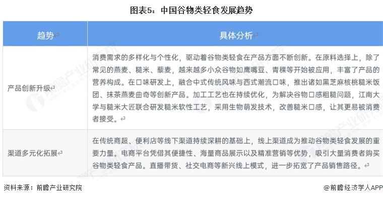 图表5：中国谷物类轻食发展趋势