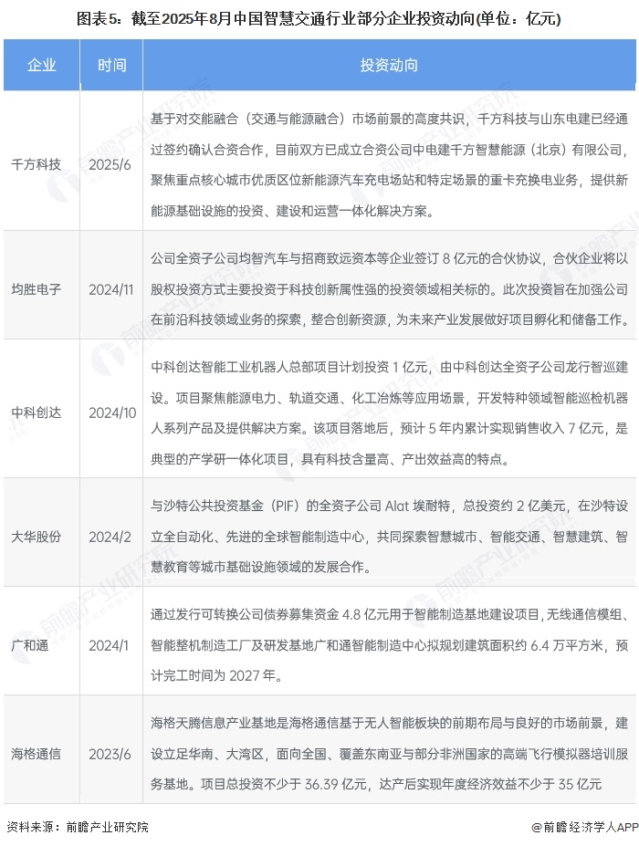 图表5：截至2025年8月中国智慧交通行业部分企业投资动向(单位：亿元)