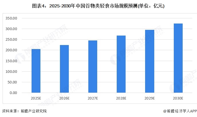 图表4：2025-2030年中国谷物类轻食市场规模预测(单位：亿元)