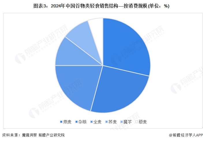 图表3：2024年中国谷物类轻食销售结构——按消费规模(单位：%)