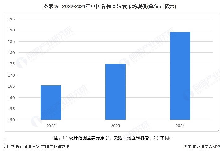 图表2：2022-2024年中国谷物类轻食市场规模(单位：亿元)