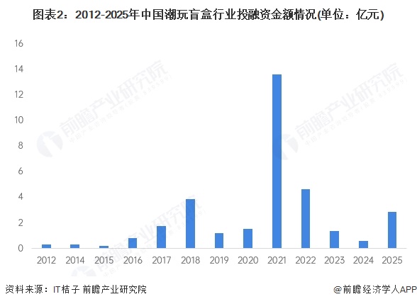图表2：2012-2025年中国潮玩盲盒行业投融资金额情况(单位：亿元)