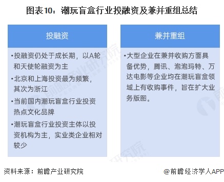 图表10：潮玩盲盒行业投融资及兼并重组总结