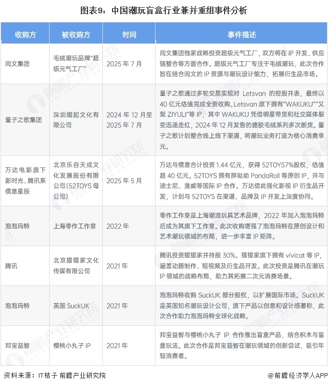 图表9：中国潮玩盲盒行业兼并重组事件分析
