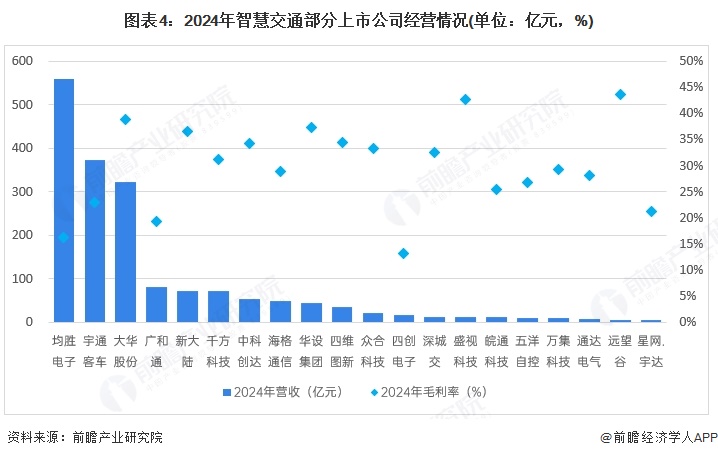 图表4：2024年智慧交通部分上市公司经营情况(单位：亿元，%)