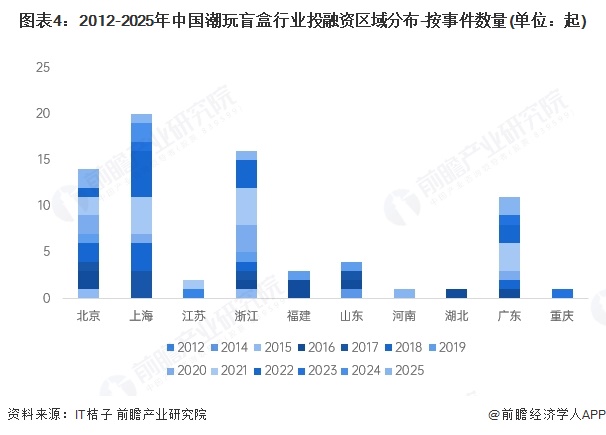 图表4：2012-2025年中国潮玩盲盒行业投融资区域分布-按事件数量(单位：起)