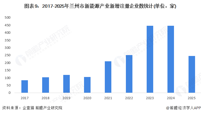 图表9：2017-2025年兰州市新能源产业新增注册企业数统计(单位：家)