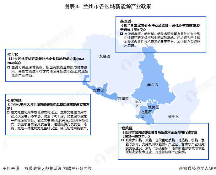 图表3：兰州市各区域新能源产业政策