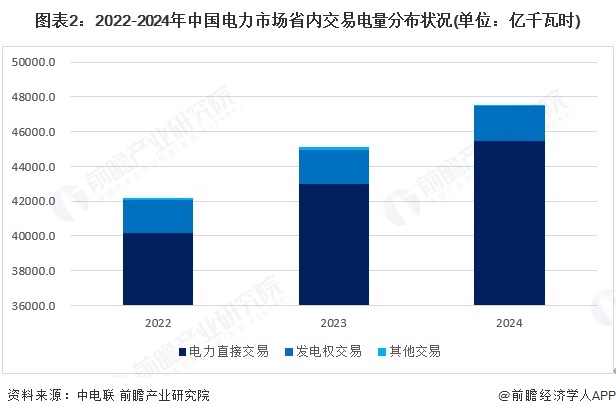 图表2：2022-2024年中国电力市场省内交易电量分布状况(单位：亿千瓦时)