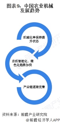 图表9：中国农业机械发展趋势