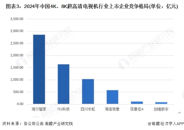 图表3：2024年中国4K、8K超高清电视机行业上市企业竞争格局(单位：亿元)