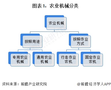 图表1：农业机械分类