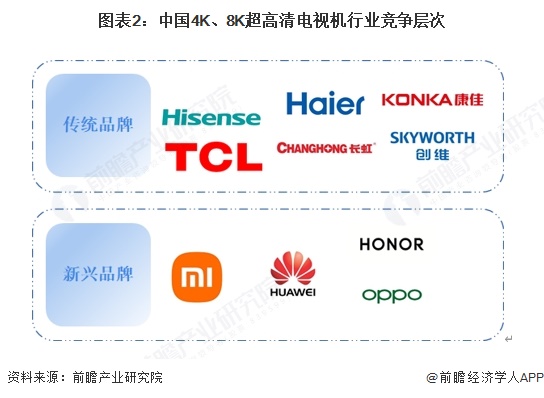 图表2：中国4K、8K超高清电视机行业竞争层次
