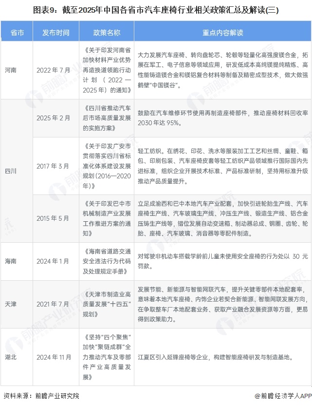 图表9：截至2025年中国各省市汽车座椅行业相关政策汇总及解读(三)