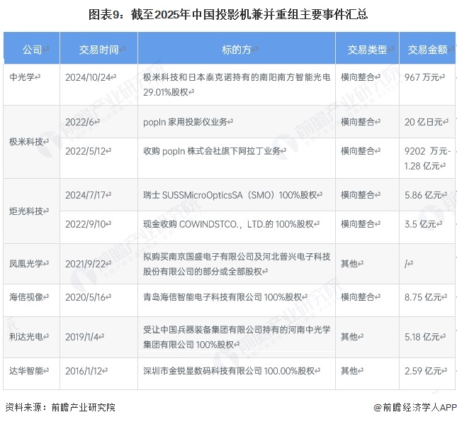 图表9：截至2025年中国投影机兼并重组主要事件汇总