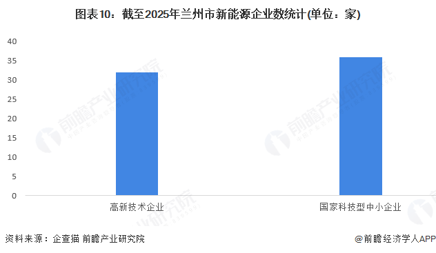 图表10：截至2025年兰州市新能源企业数统计(单位：家)