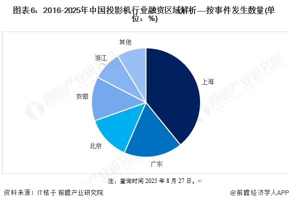 图表6：2016-2025年中国投影机行业融资区域解析——按事件发生数量(单位：%)