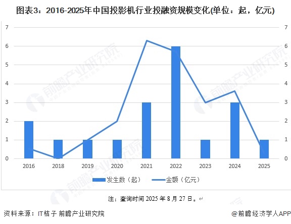 图表3：2016-2025年中国投影机行业投融资规模变化(单位：起，亿元)