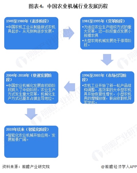 图表4：中国农业机械行业发展历程