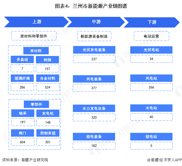 图表4：兰州市新能源产业链图谱