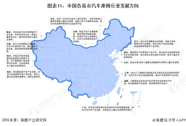 图表11：中国各省市汽车座椅行业发展方向