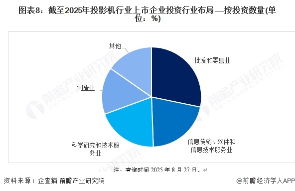图表8：截至2025年投影机行业上市企业投资行业布局——按投资数量(单位：%)
