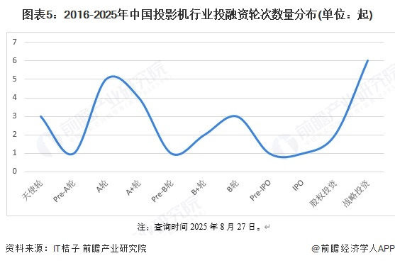 图表5：2016-2025年中国投影机行业投融资轮次数量分布(单位：起)