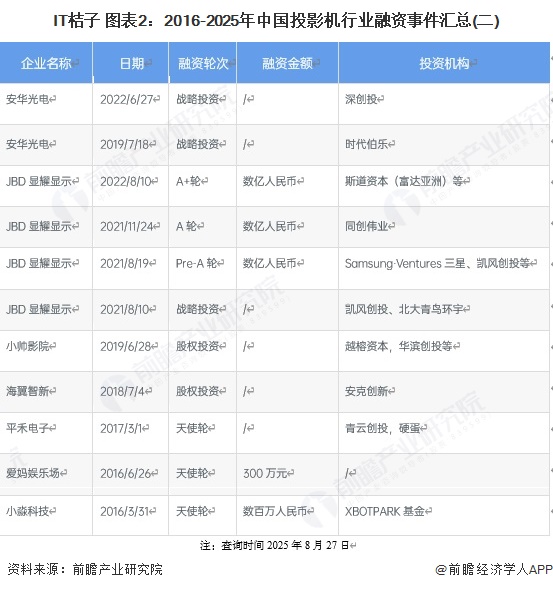 IT桔子 图表2：2016-2025年中国投影机行业融资事件汇总(二)