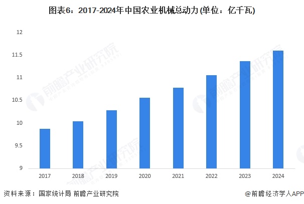 图表6：2017-2024年中国农业机械总动力(单位：亿千瓦)