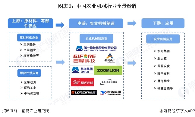 图表3：中国农业机械行业全景图谱
