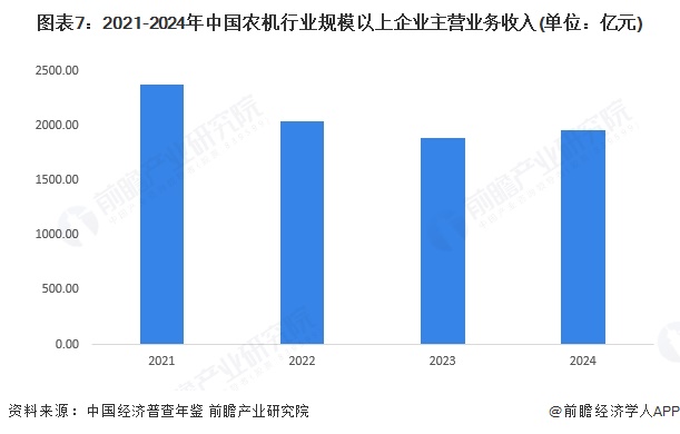 图表7：2021-2024年中国农机行业规模以上企业主营业务收入(单位：亿元)