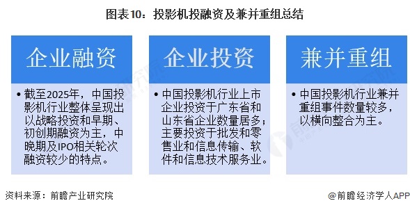 图表10：投影机投融资及兼并重组总结