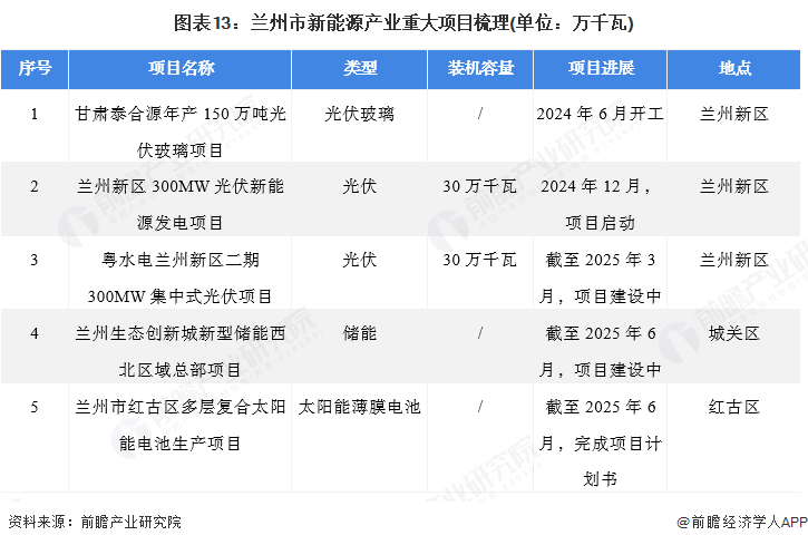 图表13：兰州市新能源产业重大项目梳理(单位：万千瓦)