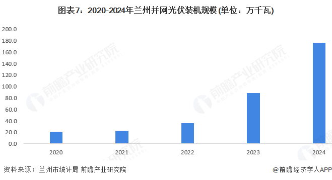 图表7：2020-2024年兰州并网光伏装机规模(单位：万千瓦)