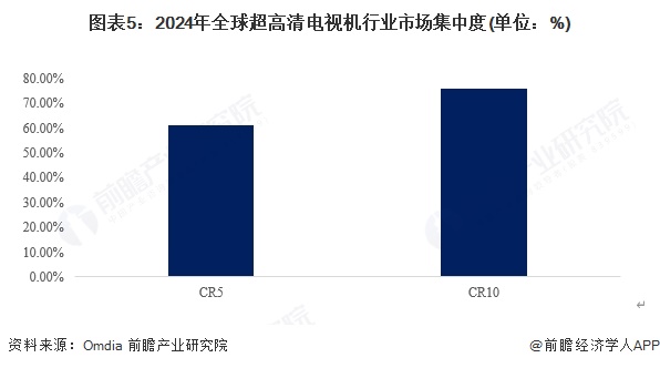图表5：2024年全球超高清电视机行业市场集中度(单位：%)