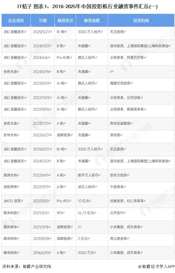 IT桔子 图表1：2016-2025年中国投影机行业融资事件汇总(一)