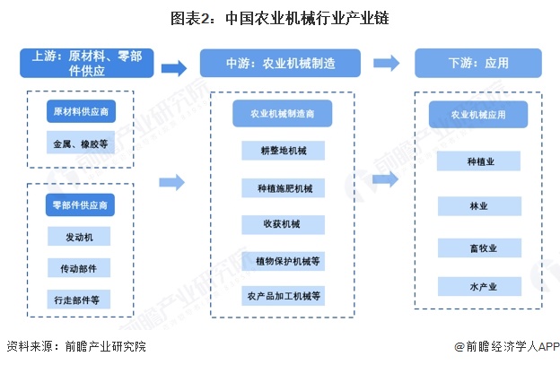 图表2：中国农业机械行业产业链