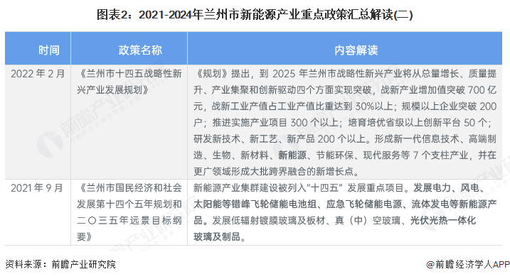 图表2：2021-2024年兰州市新能源产业重点政策汇总解读(二)