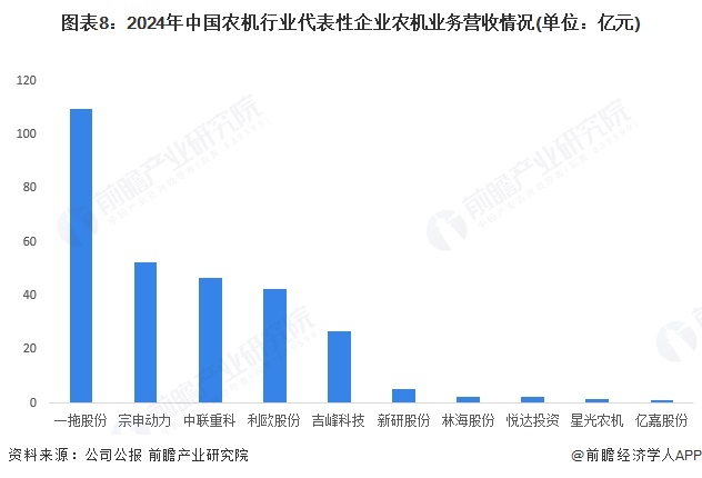 图表8：2024年中国农机行业代表性企业农机业务营收情况(单位：亿元)
