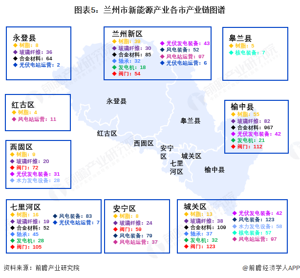 图表5：兰州市新能源产业各市产业链图谱