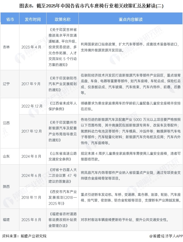 图表8：截至2025年中国各省市汽车座椅行业相关政策汇总及解读(二)