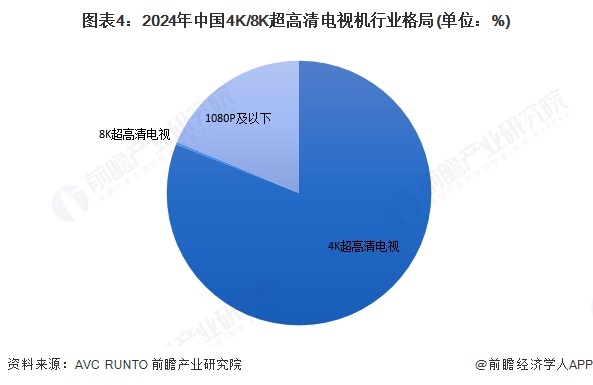 图表4：2024年中国4K/8K超高清电视机行业格局(单位：%)