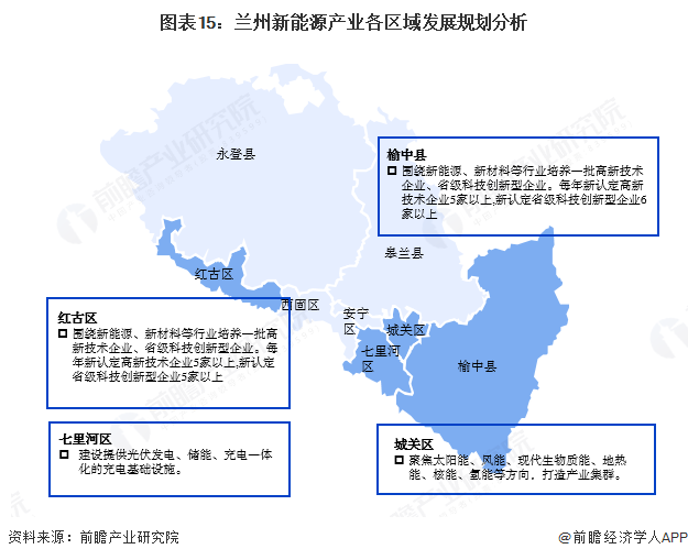 图表15：兰州新能源产业各区域发展规划分析