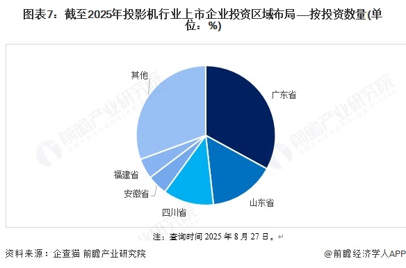 图表7：截至2025年投影机行业上市企业投资区域布局——按投资数量(单位：%)