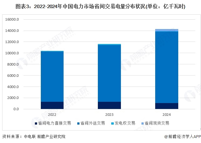 图表3：2022-2024年中国电力市场省间交易电量分布状况(单位：亿千瓦时)