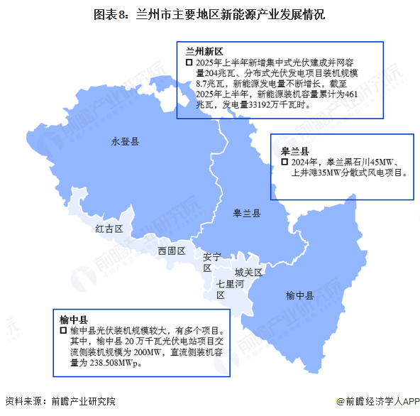 图表8：兰州市主要地区新能源产业发展情况