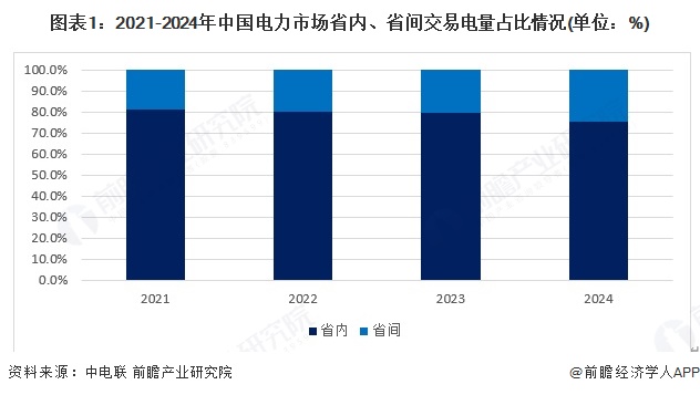 图表1：2021-2024年中国电力市场省内、省间交易电量占比情况(单位：%)