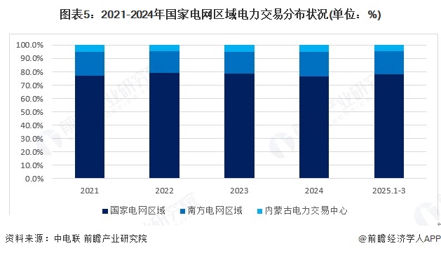 图表5：2021-2024年国家电网区域电力交易分布状况(单位：%)