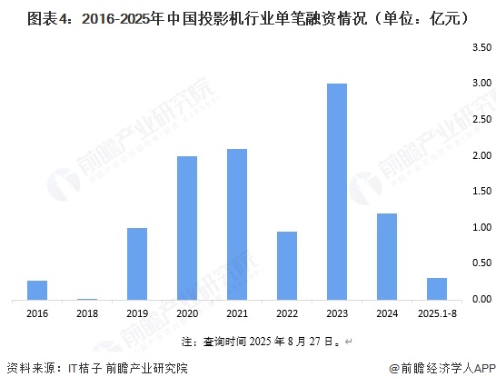 图表4：2016-2025年中国投影机行业单笔融资情况（单位：亿元）