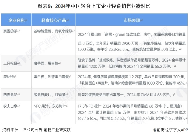 图表9：2024年中国轻食上市企业轻食销售业绩对比